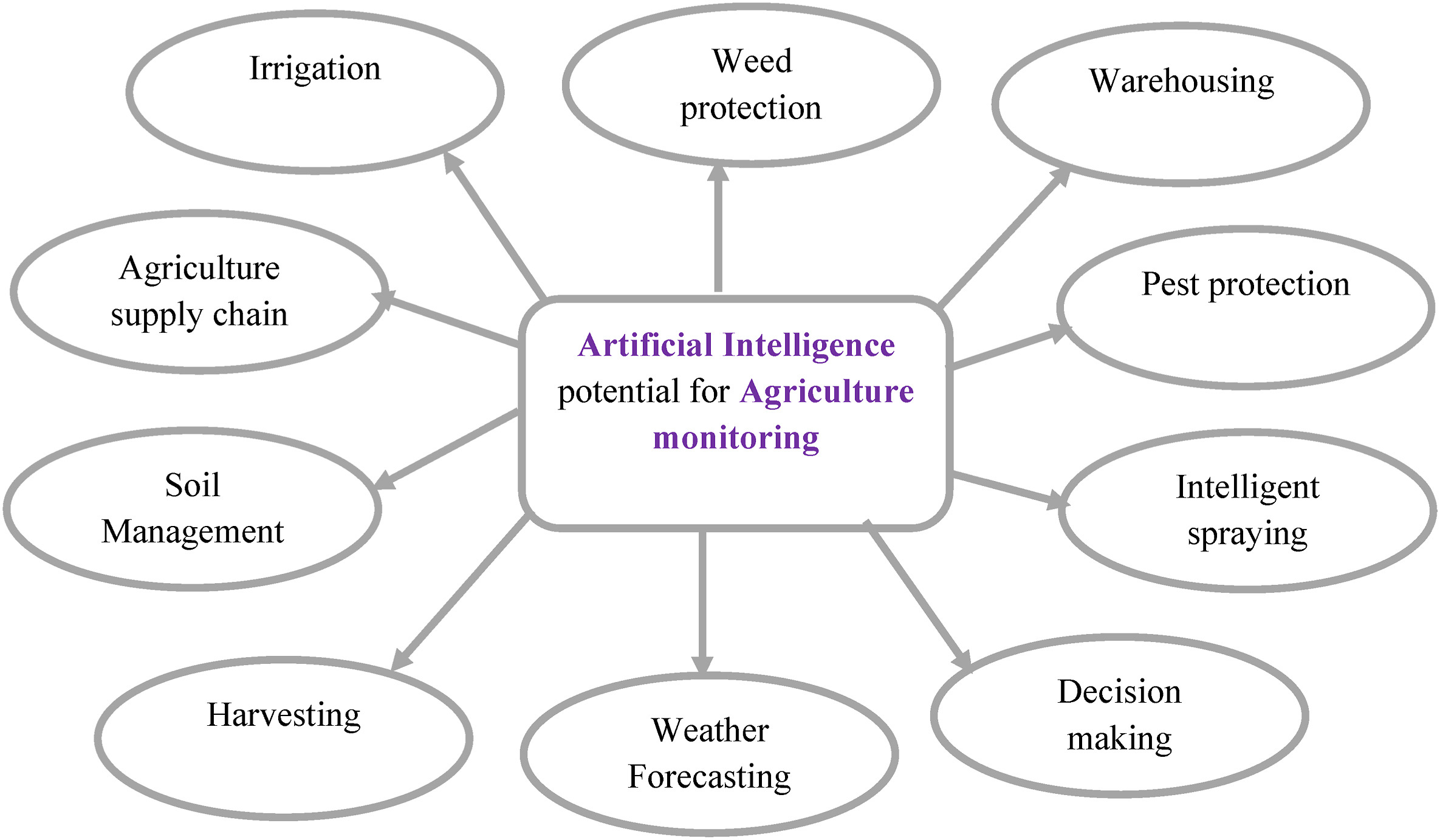 Artificial Intelligence is being used in Agriculture to monitor these areas